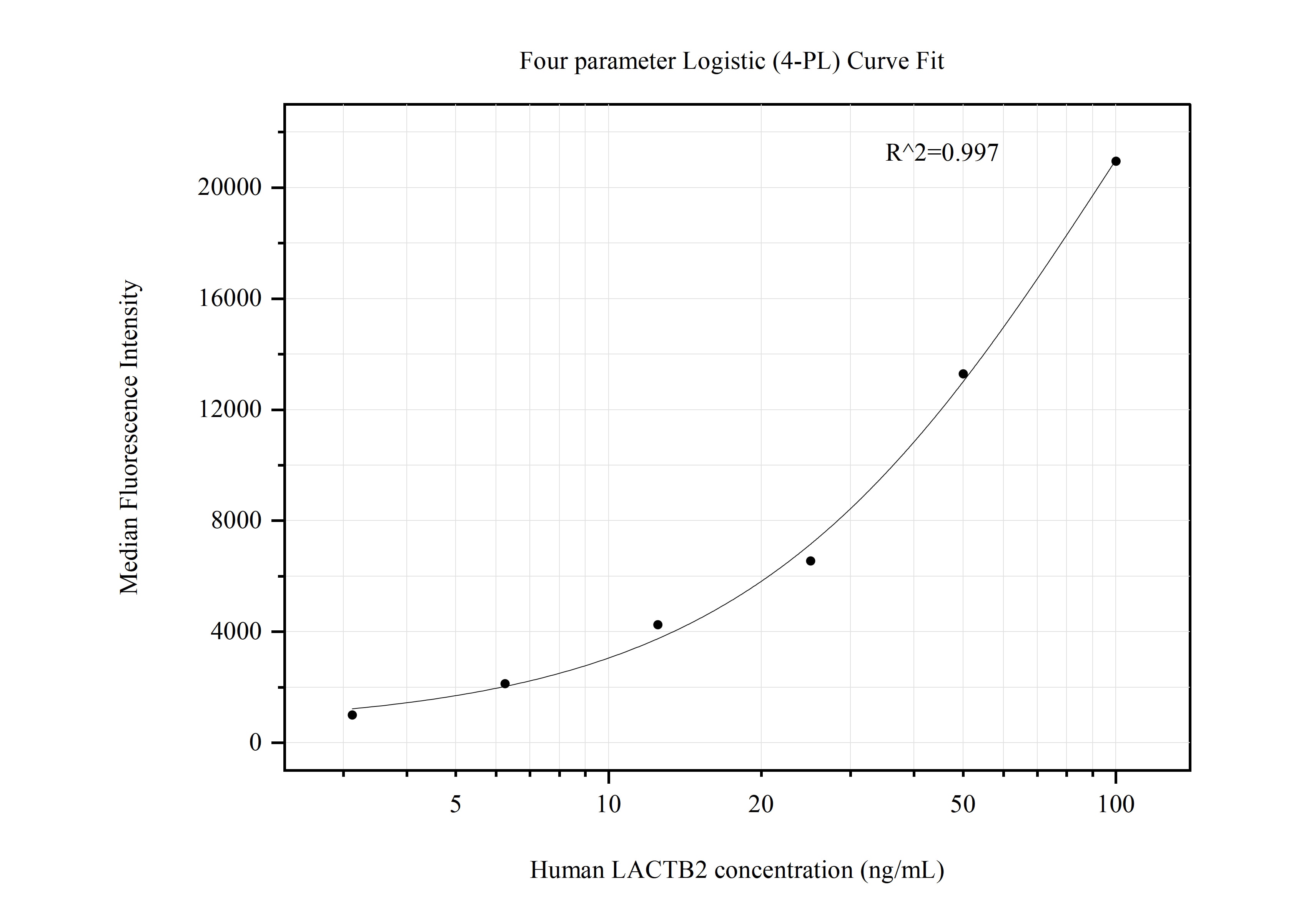 Cytometric bead array standard curve of MP50726-4